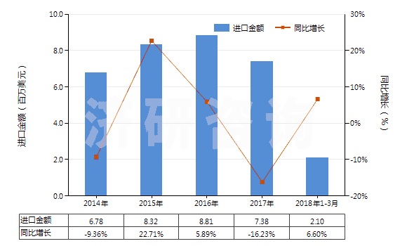 2014-2018年3月中國苯甲酸及其鹽和酯(HS29163100)進口總額及增速統(tǒng)計